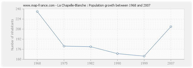 Population La Chapelle-Blanche